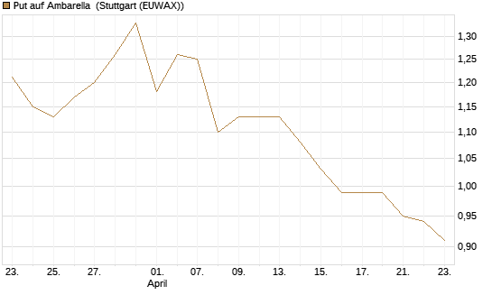 Put auf Ambarella [J.P. Morgan Structured Products B.V.] Chart