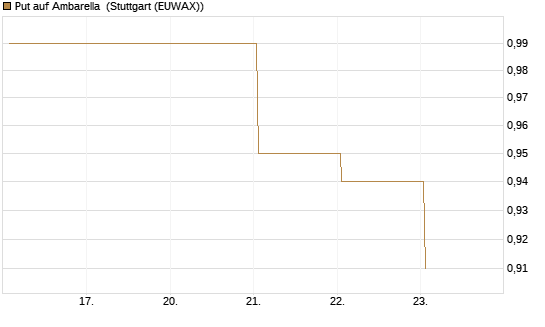 Put auf Ambarella [J.P. Morgan Structured Products B.V.] Chart