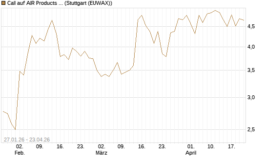 Call auf AIR Products & Chemicals [J.P. Morgan Structured Products B.V.] Chart