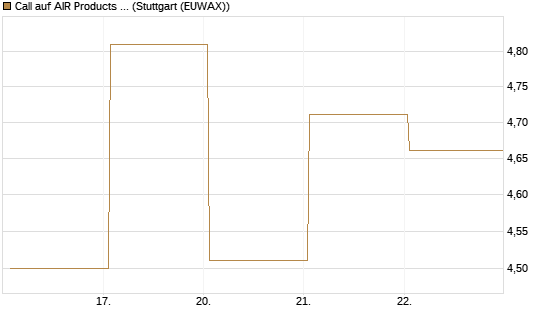 Call auf AIR Products & Chemicals [J.P. Morgan Structured Products B.V.] Chart
