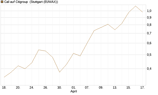Call auf Citigroup [J.P. Morgan Structured Products B.V.] Chart