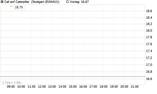 Call auf Caterpillar [J.P. Morgan Structured Products B.V.] Chart