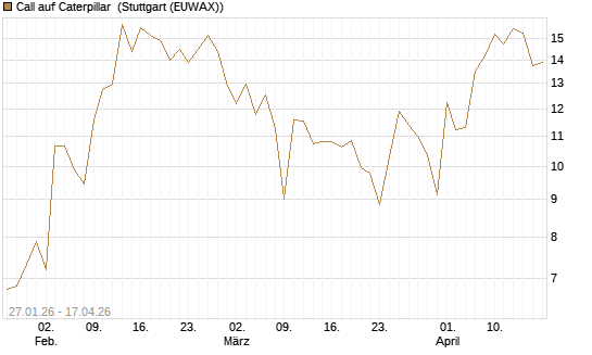 Call auf Caterpillar [J.P. Morgan Structured Products B.V.] Chart