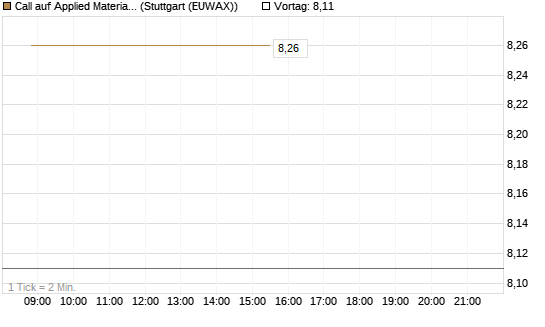 Call auf Applied Materials [J.P. Morgan Structured Products B.V.] Chart