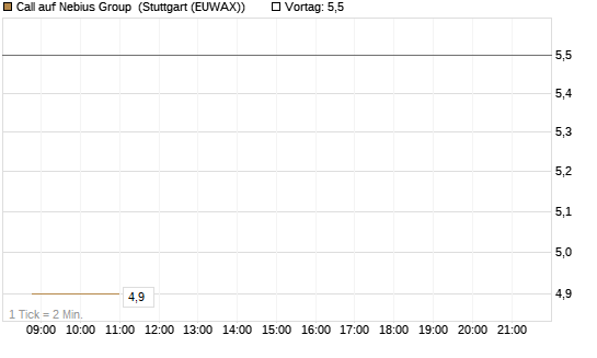 Call auf Nebius Group [J.P. Morgan Structured Products B.V.] Chart
