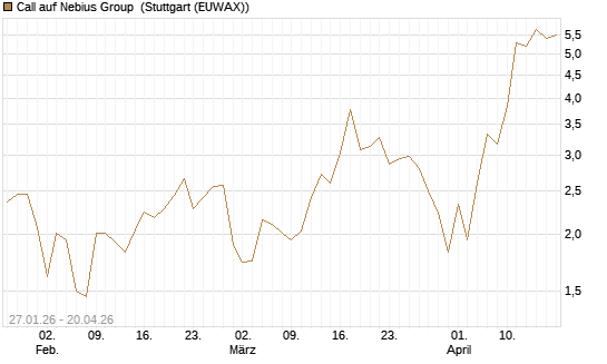 Call auf Nebius Group [J.P. Morgan Structured Products B.V.] Chart