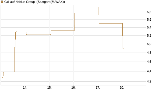 Call auf Nebius Group [J.P. Morgan Structured Products B.V.] Chart