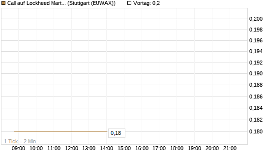 Call auf Lockheed Martin [J.P. Morgan Structured Products B.V.] Chart
