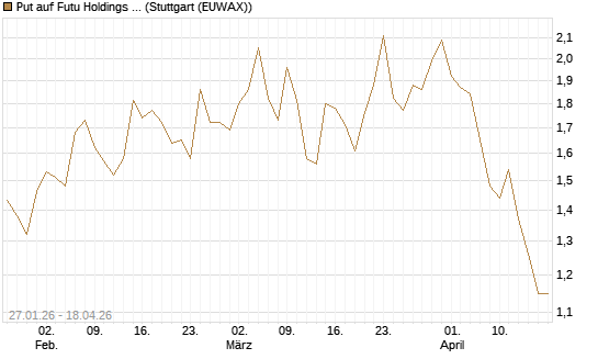 Put auf Futu Holdings ADR [J.P. Morgan Structured Products B.V.] Chart