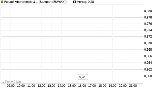Put auf Abercrombie & Fitch [J.P. Morgan Structured Products B.V.] Chart