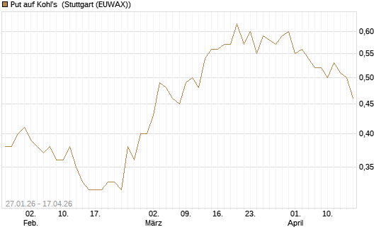 Put auf Kohl's [J.P. Morgan Structured Products B.V.] Chart
