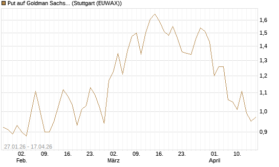Put auf Goldman Sachs [J.P. Morgan Structured Products B.V.] Chart