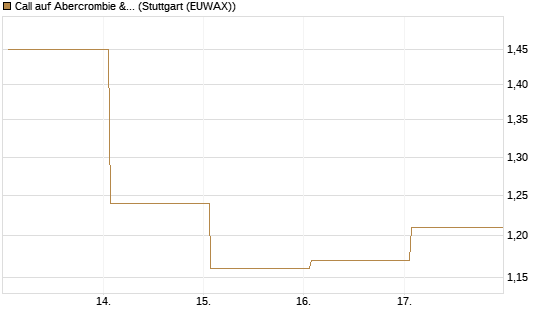 Call auf Abercrombie & Fitch [J.P. Morgan Structured Products B.V.] Chart