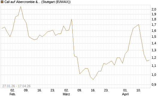 Call auf Abercrombie & Fitch [J.P. Morgan Structured Products B.V.] Chart
