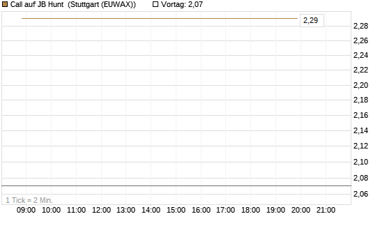 Call auf JB Hunt [J.P. Morgan Structured Products B.V.] Chart