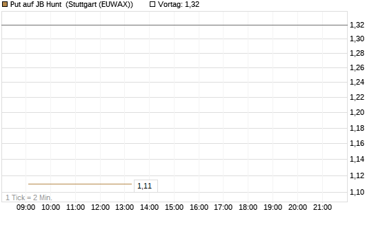 Put auf JB Hunt [J.P. Morgan Structured Products B.V.] Chart