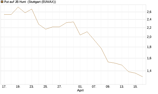 Put auf JB Hunt [J.P. Morgan Structured Products B.V.] Chart