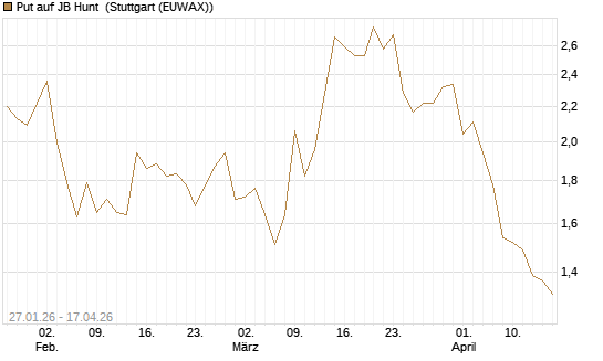 Put auf JB Hunt [J.P. Morgan Structured Products B.V.] Chart