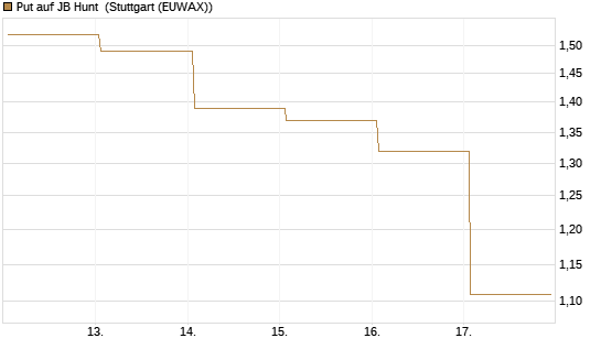Put auf JB Hunt [J.P. Morgan Structured Products B.V.] Chart
