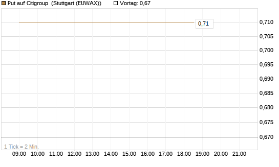 Put auf Citigroup [J.P. Morgan Structured Products B.V.] Chart