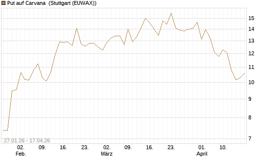 Put auf Carvana [J.P. Morgan Structured Products B.V.] Chart