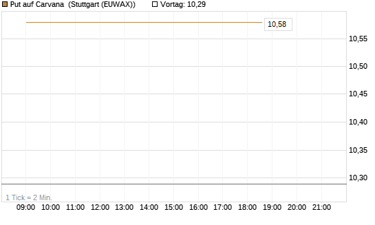 Put auf Carvana [J.P. Morgan Structured Products B.V.] Chart