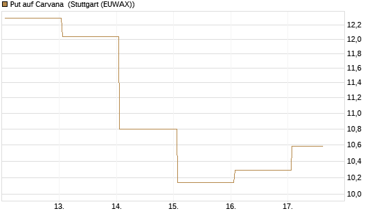 Put auf Carvana [J.P. Morgan Structured Products B.V.] Chart
