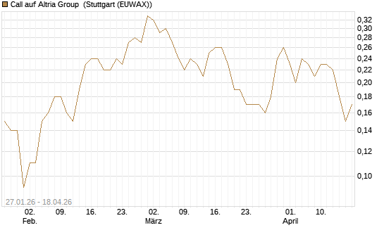 Call auf Altria Group [J.P. Morgan Structured Products B.V.] Chart