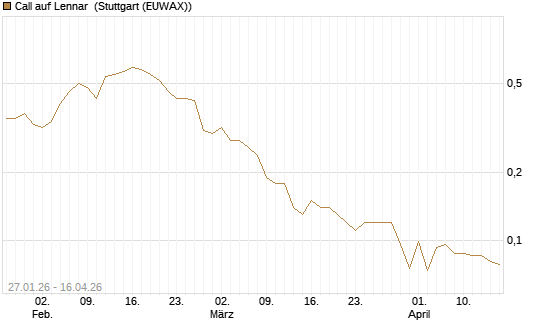 Call auf Lennar [J.P. Morgan Structured Products B.V.] Chart