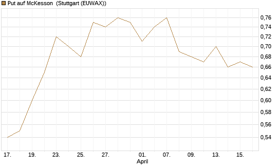 Put auf McKesson [J.P. Morgan Structured Products B.V.] Chart