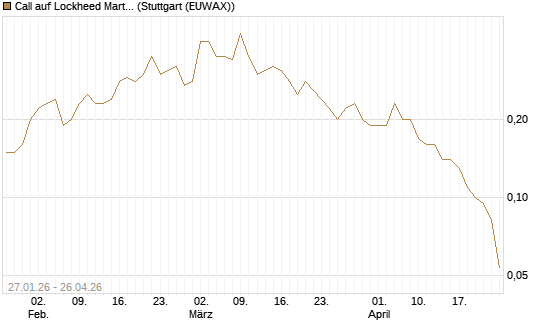 Call auf Lockheed Martin [J.P. Morgan Structured Products B.V.] Chart