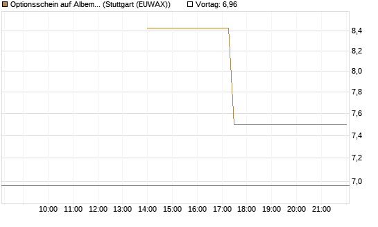 Optionsschein auf Albemarle [Goldman Sachs Bank Europe SE] Chart