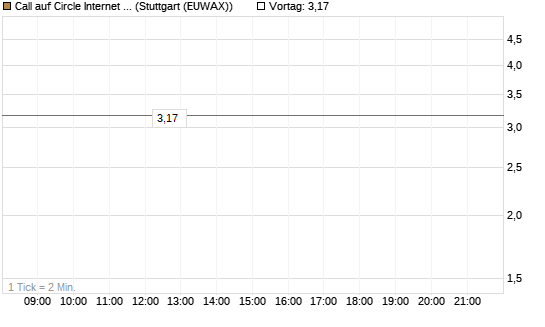 Call auf Circle Internet Group Inc. [Ordinary Shares - Class A] [J.P. Morgan Structured Products B.V.] Chart