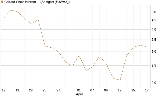 Call auf Circle Internet Group Inc. [Ordinary Shares - Class A] [J.P. Morgan Structured Products B.V.] Chart