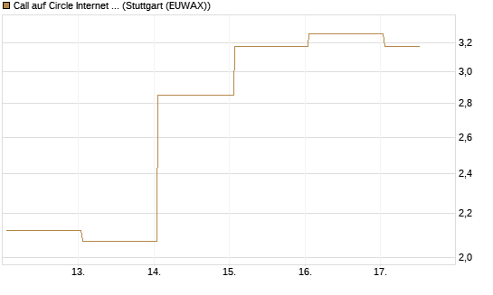 Call auf Circle Internet Group Inc. [Ordinary Shares - Class A] [J.P. Morgan Structured Products B.V.] Chart