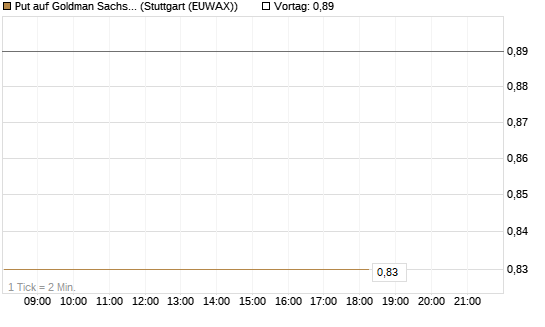 Put auf Goldman Sachs [J.P. Morgan Structured Products B.V.] Chart
