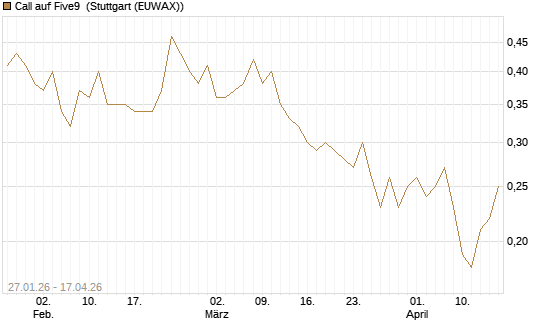 Call auf Five9 [J.P. Morgan Structured Products B.V.] Chart