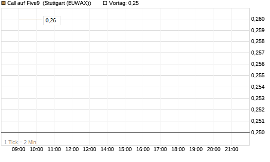 Call auf Five9 [J.P. Morgan Structured Products B.V.] Chart