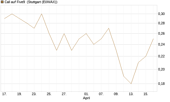 Call auf Five9 [J.P. Morgan Structured Products B.V.] Chart