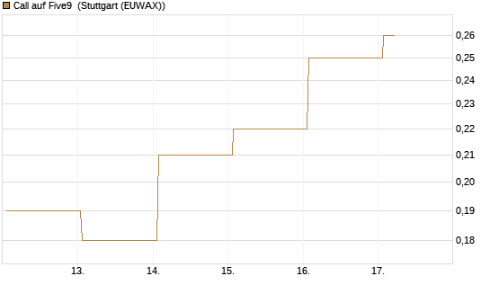 Call auf Five9 [J.P. Morgan Structured Products B.V.] Chart