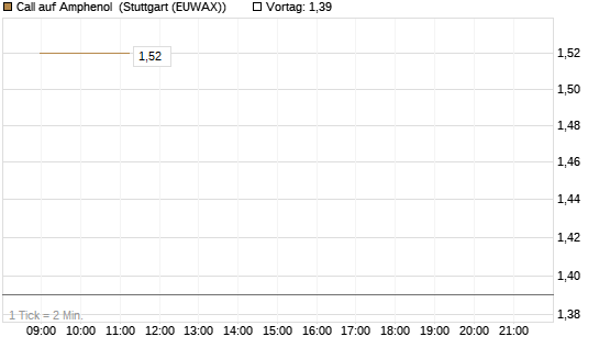 Call auf Amphenol [J.P. Morgan Structured Products B.V.] Chart