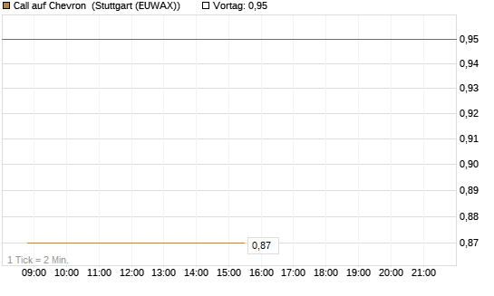 Call auf Chevron [J.P. Morgan Structured Products B.V.] Chart
