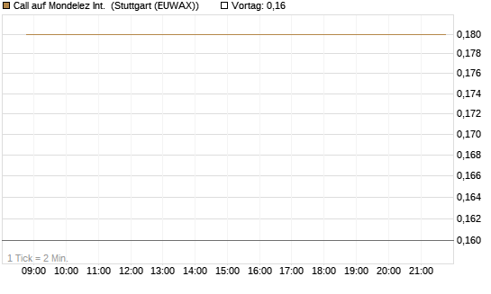 Call auf Mondelez Int. [J.P. Morgan Structured Products B.V.] Chart