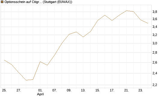 Optionsschein auf Citigroup [Goldman Sachs Bank Europe SE] Chart