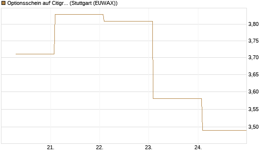 Optionsschein auf Citigroup [Goldman Sachs Bank Europe SE] Chart