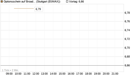 Optionsschein auf Broadcom [Goldman Sachs Bank Europe SE] Chart