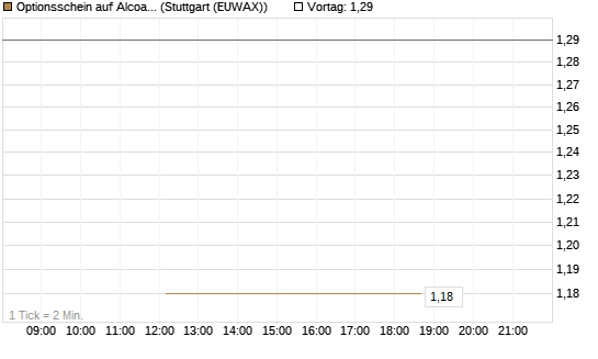 Optionsschein auf Alcoa Upstream Corp [Goldman Sachs Bank Europe SE] Chart