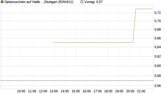 Optionsschein auf Halliburton [Goldman Sachs Bank Europe SE] Chart