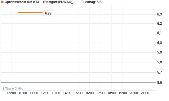Optionsschein auf AT&T [Goldman Sachs Bank Europe SE] Chart