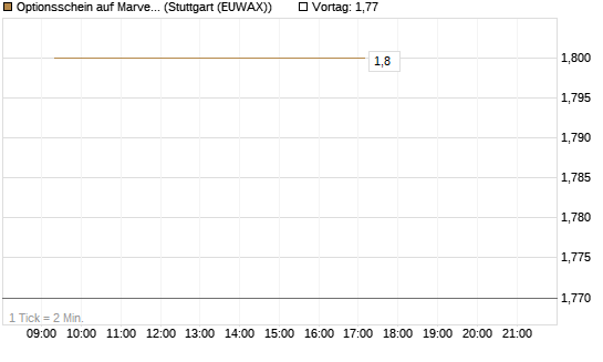 Optionsschein auf Marvell [Goldman Sachs Bank Europe SE] Chart